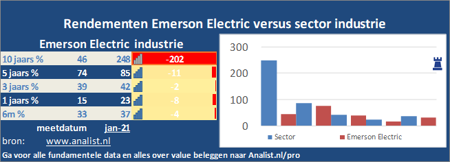 koers/><br></div>De voorbije 8 maanden (januari 2020 tot augustus 2020), waren verliesgevend voor de beleggers, het aandeel  verloor  ruim 9 procent. </p><p class=